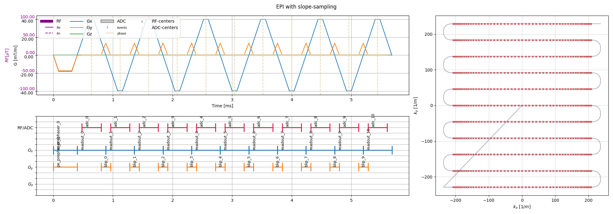 EPI slope sampling