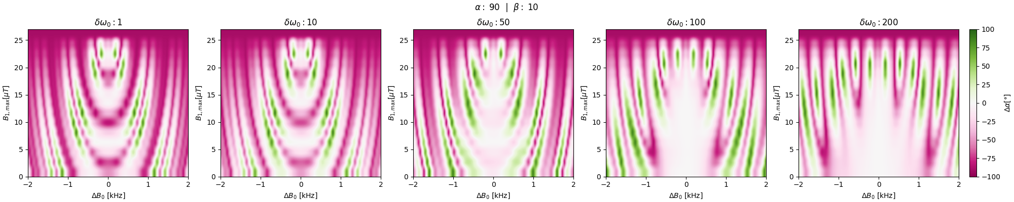 BIR-4 frequency offset dependency
