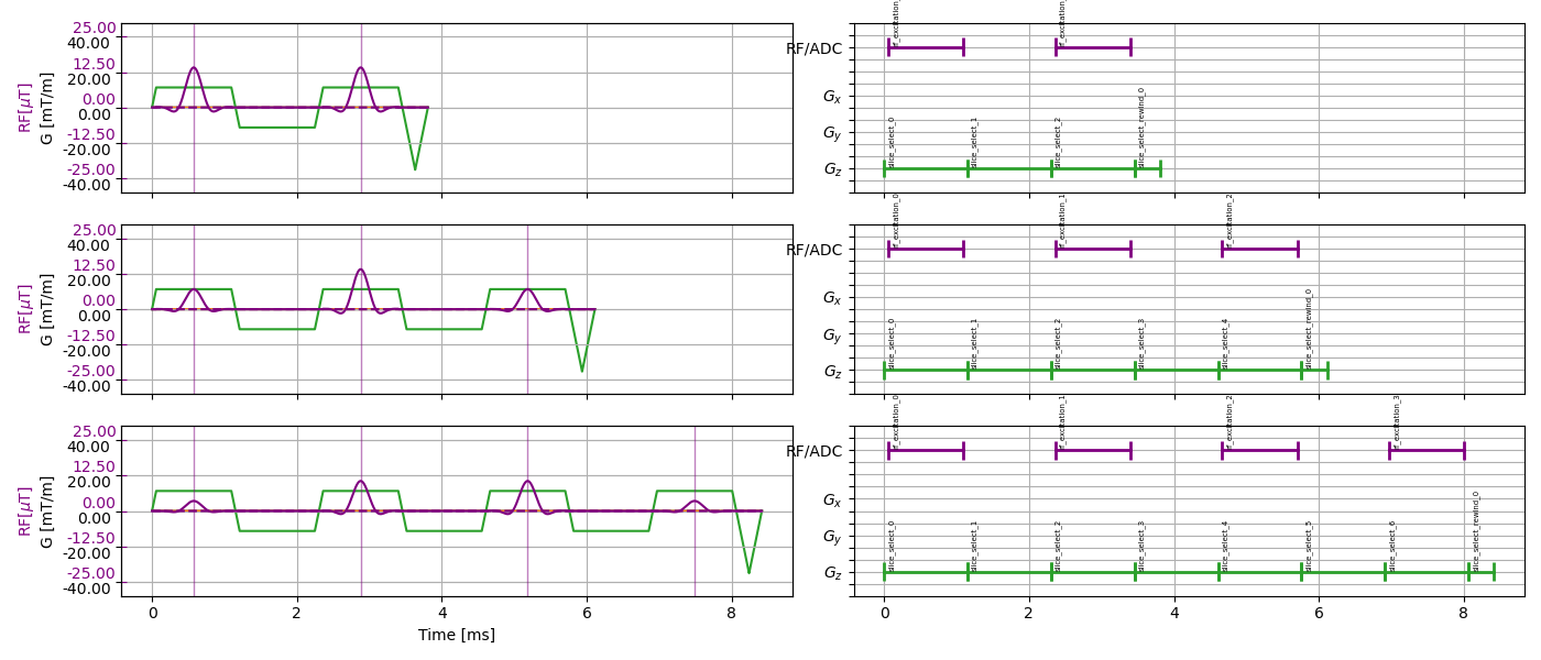 Spectral-spatial excitation
